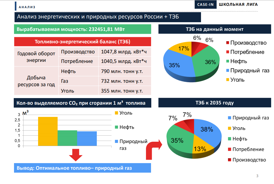 Анализы природного газа. Топливно-энергетический баланс России 2021. Топливно-энергетический баланс России 2022. Структура потребления энергии. Энергетика статистика.